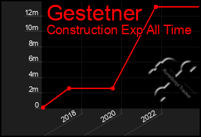 Total Graph of Gestetner