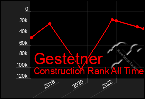 Total Graph of Gestetner