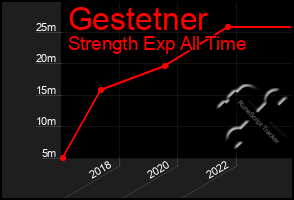 Total Graph of Gestetner