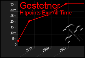 Total Graph of Gestetner