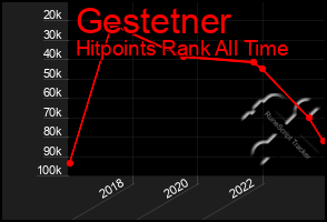 Total Graph of Gestetner