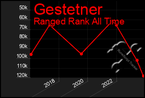 Total Graph of Gestetner