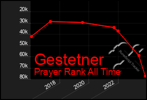 Total Graph of Gestetner