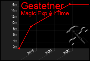 Total Graph of Gestetner