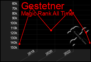 Total Graph of Gestetner