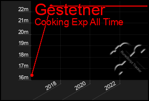 Total Graph of Gestetner