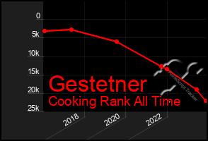 Total Graph of Gestetner