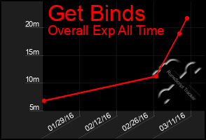 Total Graph of Get Binds
