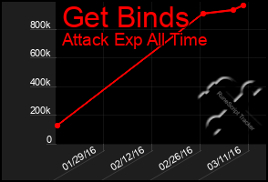 Total Graph of Get Binds