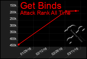 Total Graph of Get Binds
