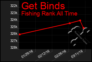 Total Graph of Get Binds