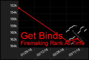 Total Graph of Get Binds