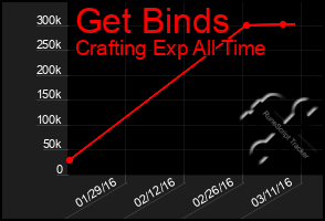 Total Graph of Get Binds
