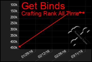 Total Graph of Get Binds
