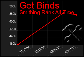 Total Graph of Get Binds