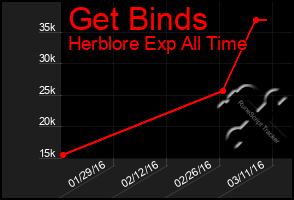 Total Graph of Get Binds