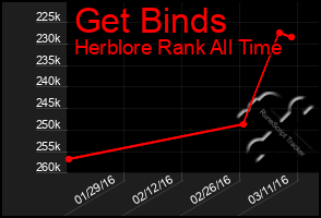 Total Graph of Get Binds