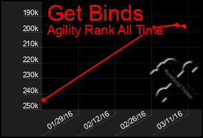 Total Graph of Get Binds