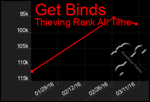 Total Graph of Get Binds