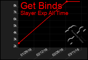 Total Graph of Get Binds