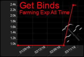 Total Graph of Get Binds