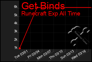 Total Graph of Get Binds