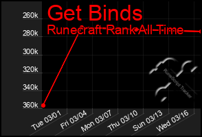 Total Graph of Get Binds
