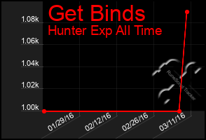 Total Graph of Get Binds