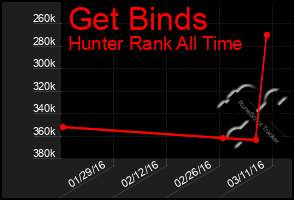 Total Graph of Get Binds
