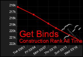Total Graph of Get Binds