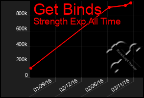 Total Graph of Get Binds