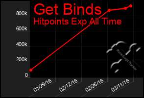 Total Graph of Get Binds