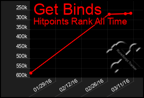 Total Graph of Get Binds