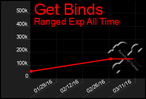 Total Graph of Get Binds