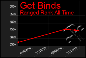 Total Graph of Get Binds