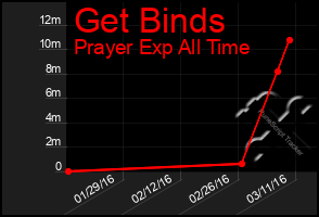 Total Graph of Get Binds