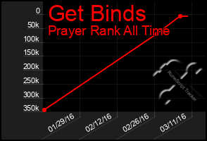 Total Graph of Get Binds