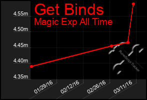 Total Graph of Get Binds