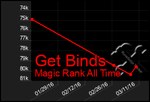 Total Graph of Get Binds