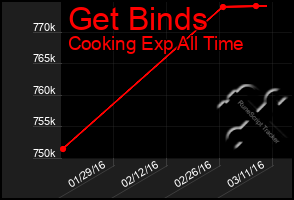 Total Graph of Get Binds