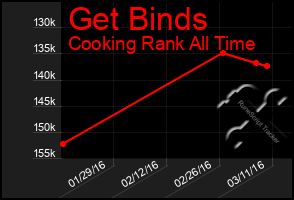 Total Graph of Get Binds