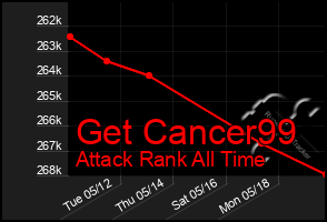 Total Graph of Get Cancer99