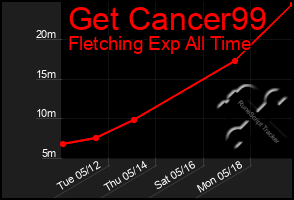 Total Graph of Get Cancer99