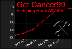 Total Graph of Get Cancer99