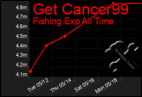 Total Graph of Get Cancer99