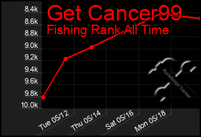 Total Graph of Get Cancer99