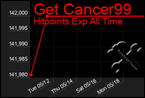 Total Graph of Get Cancer99