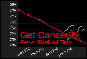 Total Graph of Get Cancer99