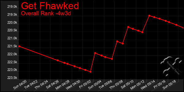 Last 31 Days Graph of Get Fhawked