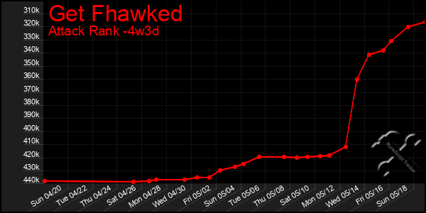 Last 31 Days Graph of Get Fhawked